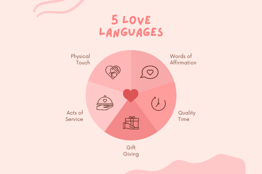 Wheel Of 5 Love Languages 